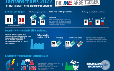 M+E MITTE übernimmt Pilotabschluss aus Baden-Württemberg