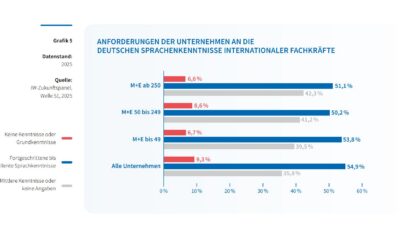 MINT-Herbstreport: Fachkräftesicherung durch Deutschkurse an hessischen Hochschulen stärken