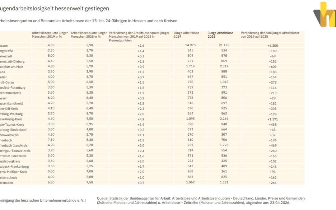 VhU Nordhessen zum Arbeitsmarkt: Bildungsdefizite sind Hauptgrund für steigende Jugendarbeitslosigkeit